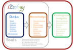 Conceptual representation of iEcology Conceptual representation of iEcology - showing how key data types can turn into knowledge of the natural world using a set of research tools, which in turn can provide novel ecological insights.