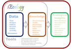 Koncept i-ekologie  Koncept i-ekologie ukazuje, jak klíčové typy dat mohou prospět našim vědomostem o přírodním světě, a to pomocí výzkumných nástrojů, které naoplátku poskytují nové ekologické vhledy.